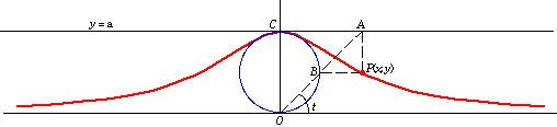 The Witch of Agnesi