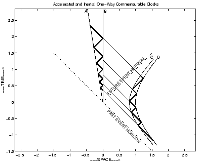 \includegraphics[scale=.5]{accelerated_and_inertial_clocks}