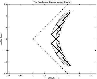 \includegraphics[scale=.5]{two_accelerated_clocks}